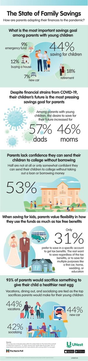 American Families' Desire to Save For Their Children's Future Increases During the Pandemic, According to New Research Survey