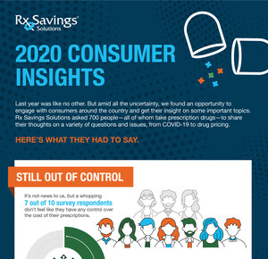 Rx Savings Solutions Inaugural Consumer Insights Report Examines Intersection of COVID and Drug Affordability