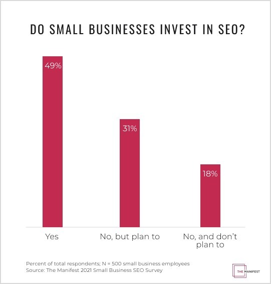 New data from The Manifest shows that while 49% of small businesses invest in SEO, 18% say they never will.