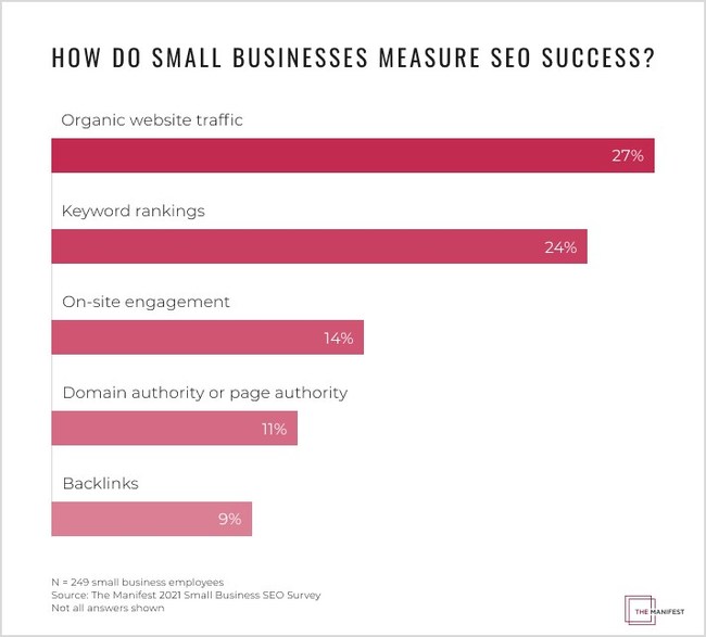 Only 9% of small businesses believe backlinks are an important SEO metric, according to new data from The Manifest.