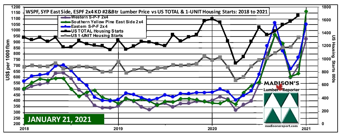 Us Housing Starts Softwood Lumber Prices December And January 21 Madison S Lumber Reporter