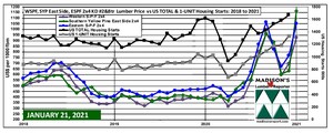 US Housing Starts &amp; Softwood Lumber Prices: December 2020 and January 2021 - Madison's Lumber Reporter