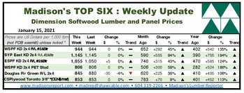 Madison's TOP SIX Benchmark Dimension Softwood Lumber and Panel Prices: This Week, Last Week, Last Month, Last Year. (Groupe CNW/Madison's Lumber Reporter)