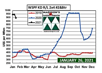 Benchmark Softwood Lumber Commodity Western Spruce-Pine-Fir KD 2x4 #2&Btr Prices: Jan 2021 (Groupe CNW/Madison's Lumber Reporter)