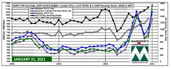 Western S-P-F, Southern Yellow Pine, Eastern S-P-F KD 2x4 Softwood Lumber Prices 2018 - 2021 and US Total & 1-Unit Housing Starts Dec 2020 (Groupe CNW/Madison's Lumber Reporter)