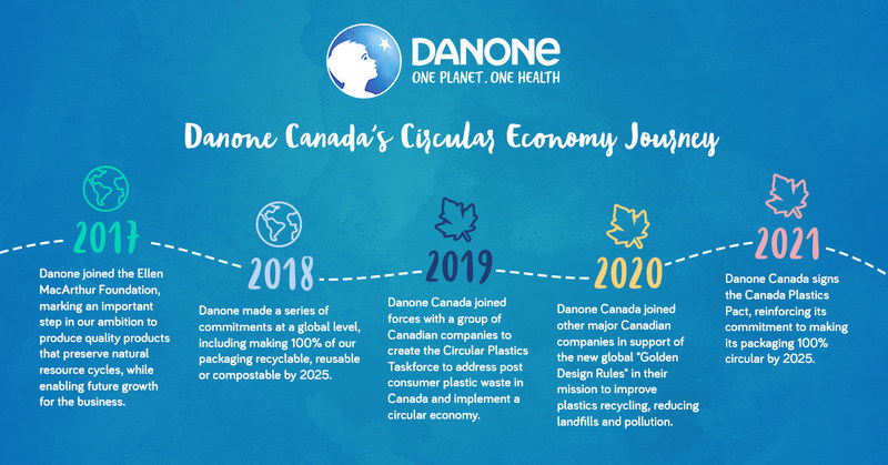 Danone Canada’s Circular Economy Journey (CNW Group/Danone Canada)
