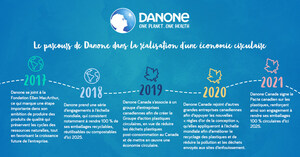 Danone Canada renforce son engagement à l'égard d'une économie circulaire en signant le Pacte canadien sur les plastiques