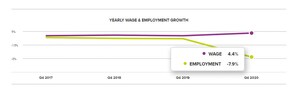 U.S. Wages Grew 4.4 Percent in Fourth Quarter 2020 Due to Low Wage Job Loss as COVID-19 Continues to Disrupt Labor Market