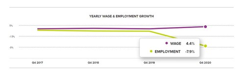 Chart 1: Yearly Wage & Employment Growth – December 2020. Yearly U.S. wage and employment growth according to the ADP Workforce Vitality Report by the ADP Research Institute.