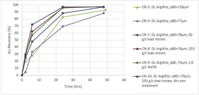 Figure 2: Dixie Limb zone gold recovery curves showing time-weighted recoveries from Argillite material. (CNW Group/Great Bear Resources Ltd.)