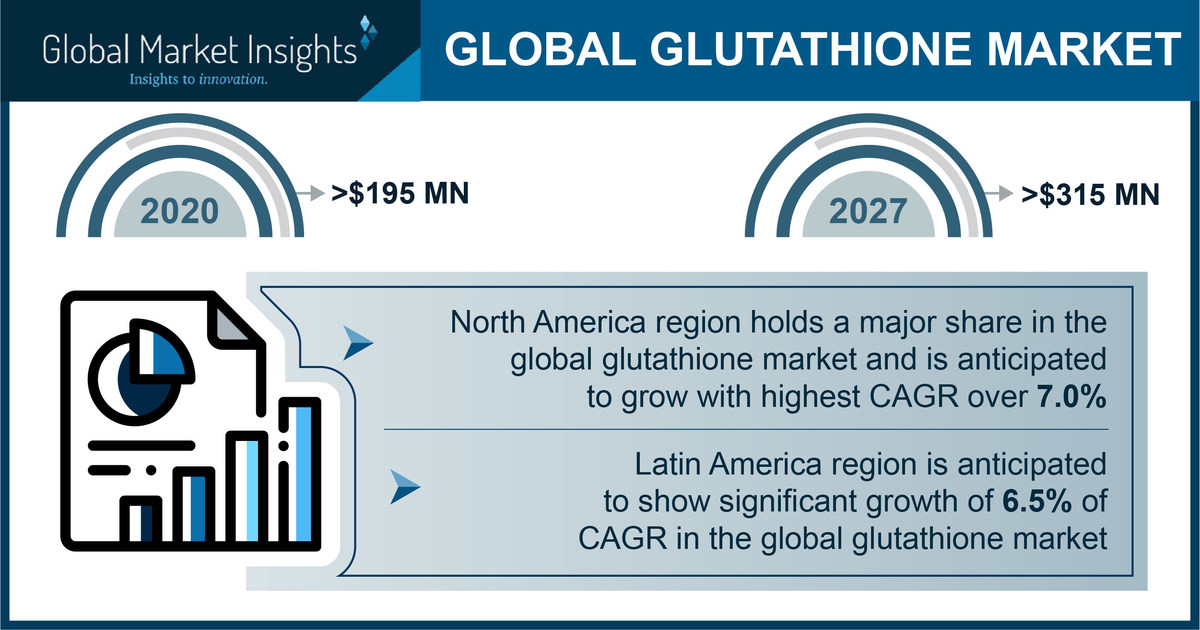Glutathione Market Projected to Exceed $315 Million By 2027, Says Global Market Insights Inc. - Vimarsana News