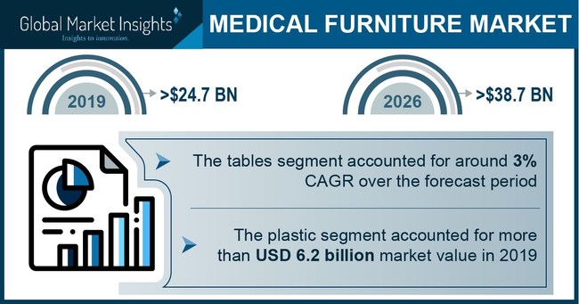 The tables segment in the medical furniture market is expected to witness around 3% growth rate till 2026.