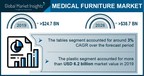 Medical Furniture Market Revenue to Cross USD 38.7 Bn by 2026: Global Market Insights, Inc.
