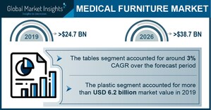 Medical Furniture Market Revenue to Cross USD 38.7 Bn by 2026: Global Market Insights, Inc.