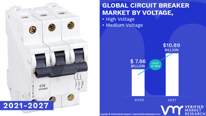 Circuit Breaker Market Worth $ 10.89 Billion, Globally, by 2027 at 4.78% CAGR: Verified Market Research