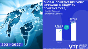 Content Delivery Network Market Worth $ 27.33 Billion, Globally, by 2027 at 11.10% CAGR: Verified Market Research