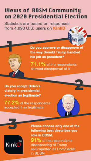 The Majority of BDSM Practitioners Favor Biden over Trump, New Study Finds