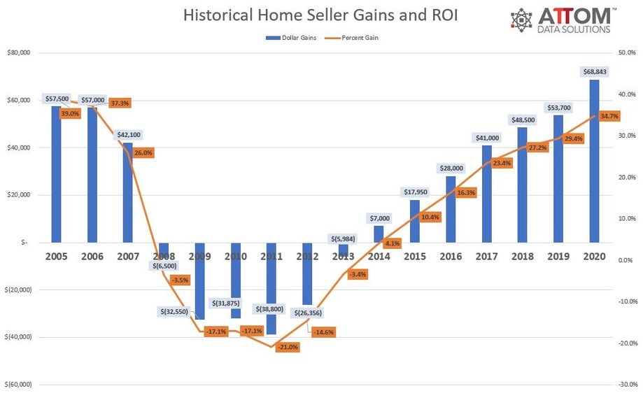 New Average home price spokane Trend in 2022