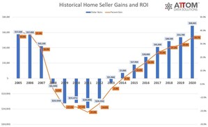 U.S. Home Seller Profits Soar In 2020 As Prices Set New Records In Spite Of Coronavirus Pandemic