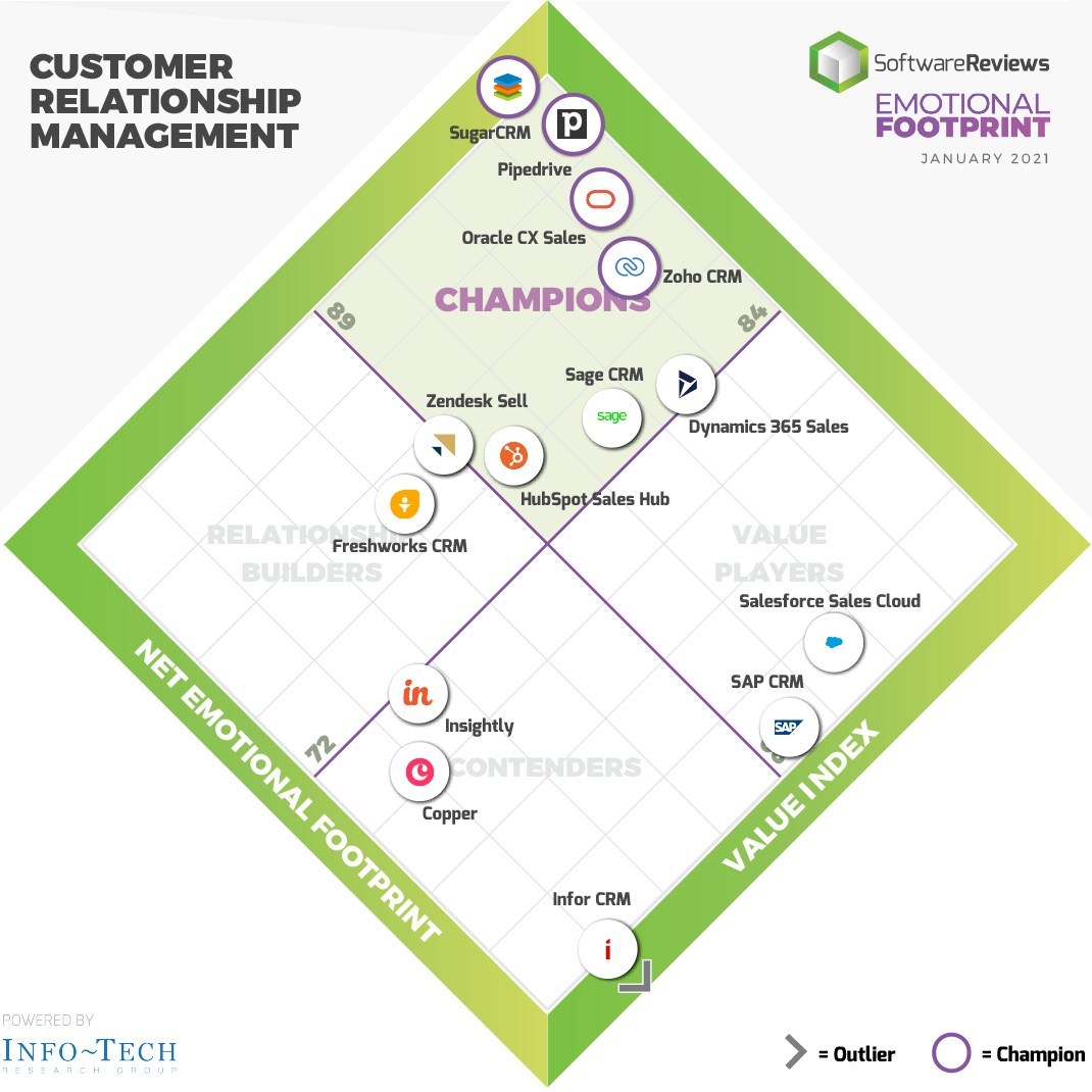 The Emotional Footprint Diamond illustrates the customer experience with software vendors, showing a complex relationship spanning procurement, implementation, service, and support.