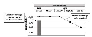 Core Lab Reports Fourth Quarter And Full Year 2020 Results From Continuing Operations