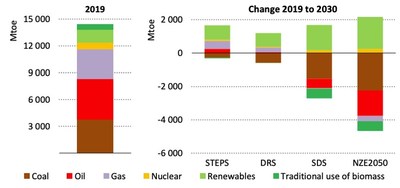 Left: Global primary energy demand by fuel in 2019, million tonnes of oil equivalent (Mtoe). Right: Changes in demand by 2030 under the four pathways in the outlook. Source: IEA World Energy Outlook 2020. (CNW Group/EV Battery Tech)