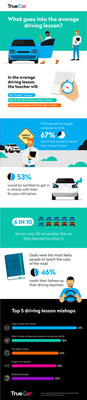 Rite of Passage: Learning to Drive Study Infographic by TrueCar, Inc.