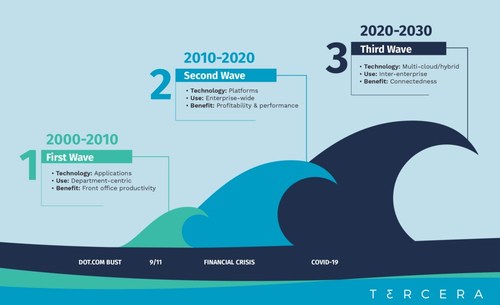 Cloud computing's Third Wave may be the biggest wave yet as companies accelerate their technology investments to meet challenges brought on by the pandemic and the demands of a digital world.