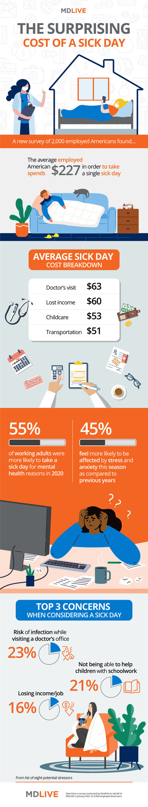 New Research Shows Financial And Emotional Costs Of Taking A Sick Day ...