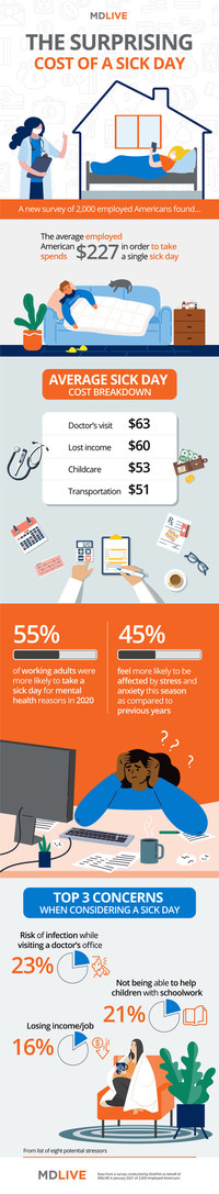 The price of a sick day infographic.