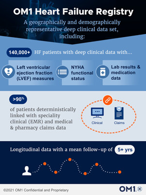 OM1 Heart Failure Registry Reaches More than 140,000 Patients Prospectively Followed with Deep Clinical Data