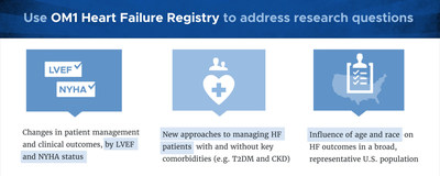 RWD to Answer HF Research Questions