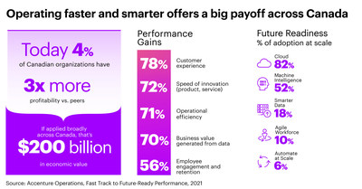 “Future-Ready” Organizations Leveraging Digital to Operate Faster and Smarter Could Help Unlock $200 Billion in Economic Growth in Canada, Says Accenture Study (CNW Group/Accenture)