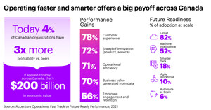 "Future-Ready" Organizations Leveraging Digital to Operate Faster and Smarter Could Help Unlock $200 Billion in Economic Growth in Canada, Says Accenture Study