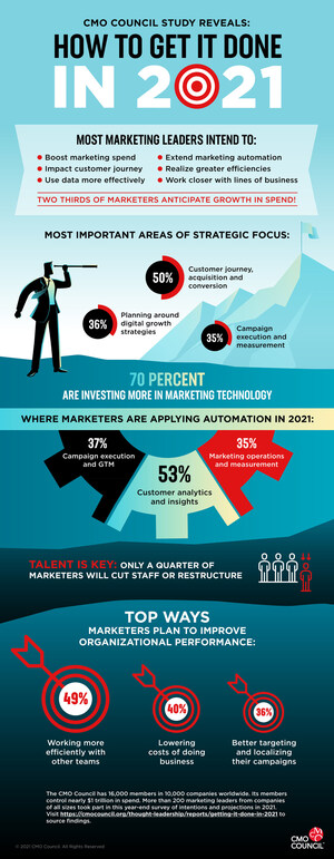 Nearly 70 Percent of Marketers Expect to Boost Spend In 2021; Only a Quarter to Downsize; Big Focus On Automation
