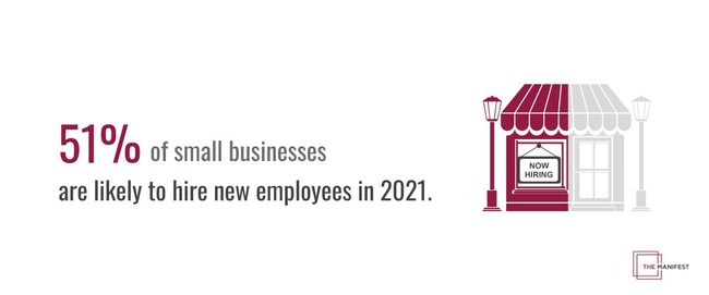 New data from The Manifest shows that 51% of small businesses are likely to hire new employees in 2021.