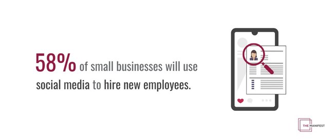 58% of small businesses will use social media to hire new employees, according to The Manifest.