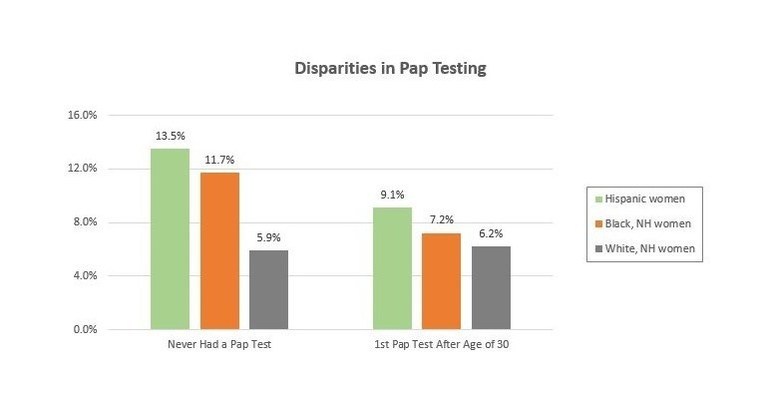National Survey Finds Lag in Cervical Cancer Screening and Information for Hispanic and Black Women