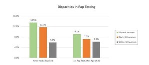 National Survey Finds Lag in Cervical Cancer Screening and Information for Hispanic and Black Women