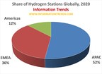 584 Hydrogen Fueling Stations Launched in 33 countries, Says Information Trends