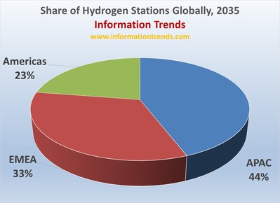 Hydrogen Station Deployments Globally, 2035