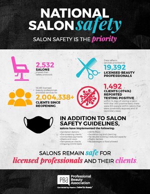 The Professional Beauty Association Survey Shows Salons are Safe!