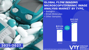 Flow Imaging Microscopy/Dynamic Image Analysis Market Worth $ 52.50 Million, Globally, by 2027 at 7.80% CAGR: Verified Market Research