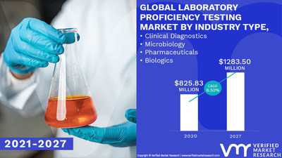 Laboratory Proficiency Testing Market