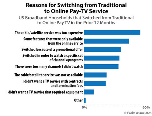 Parks Associates: Reasons for Switching from Traditional to Online Pay-TV Service