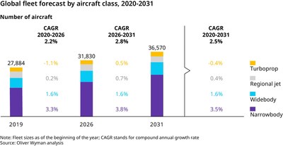 Global fleet forecast by aircraft class: Oliver Wyman