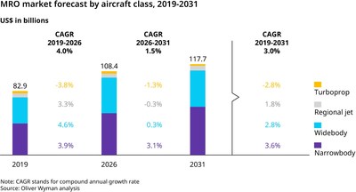 MRO market forecast by aircraft class: Oliver Wyman