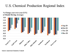 U.S. Chemical Production Ends Year On A High Note