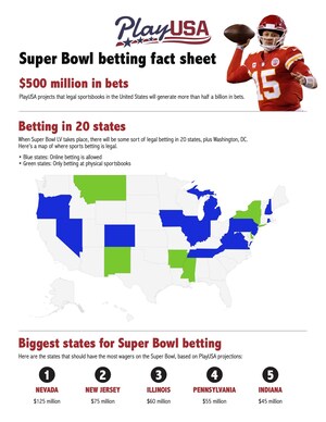 PlayUSA.com Predicts Super Bowl to Attract More Than $500 Million in Legal Wagers