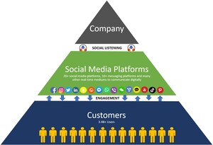 The CyberMAK Formula to Success: Social Listening + Bots = The Ultimate Customer Experience
